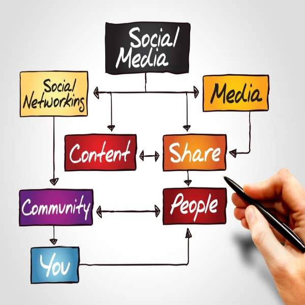 social-media-marketing-process-canada