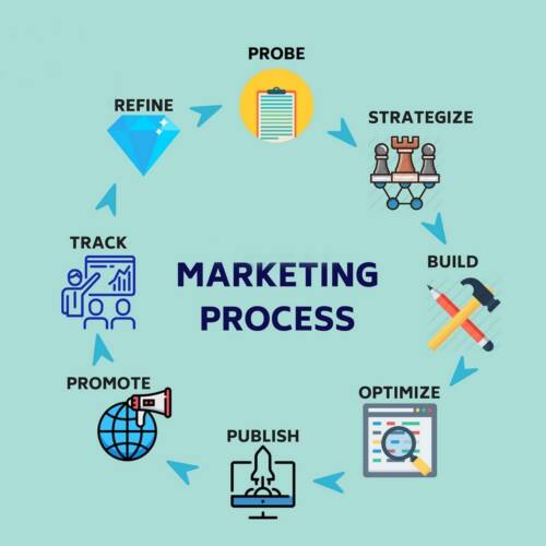 4 2 500x500 - What is marketing?